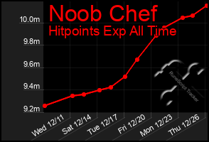 Total Graph of Noob Chef