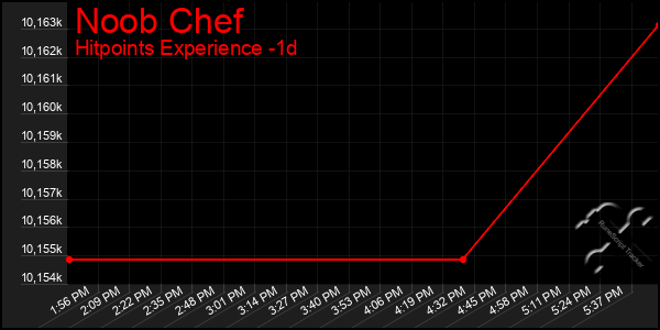 Last 24 Hours Graph of Noob Chef