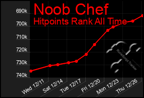 Total Graph of Noob Chef