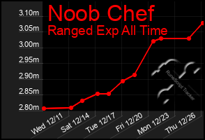 Total Graph of Noob Chef