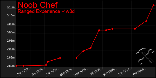 Last 31 Days Graph of Noob Chef