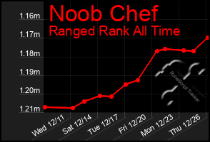 Total Graph of Noob Chef