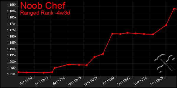 Last 31 Days Graph of Noob Chef