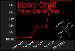 Total Graph of Noob Chef