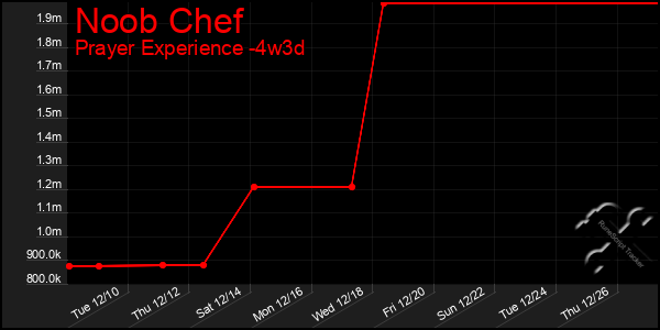 Last 31 Days Graph of Noob Chef