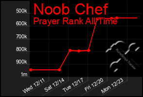 Total Graph of Noob Chef