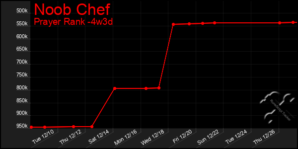 Last 31 Days Graph of Noob Chef