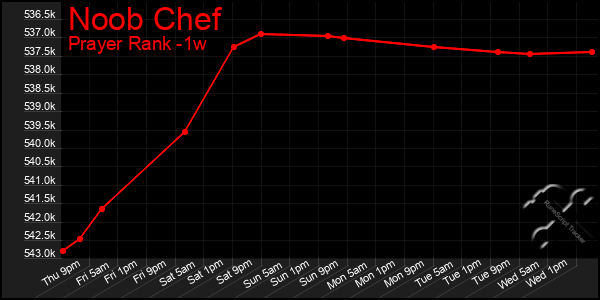 Last 7 Days Graph of Noob Chef