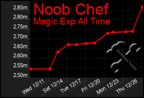 Total Graph of Noob Chef