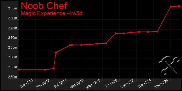 Last 31 Days Graph of Noob Chef