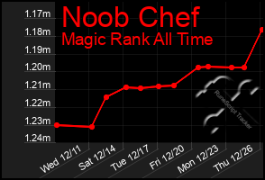 Total Graph of Noob Chef