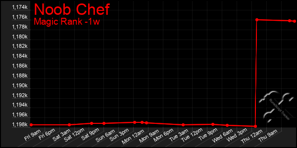 Last 7 Days Graph of Noob Chef