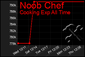 Total Graph of Noob Chef