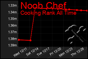 Total Graph of Noob Chef