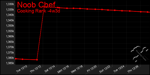 Last 31 Days Graph of Noob Chef