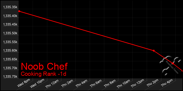 Last 24 Hours Graph of Noob Chef