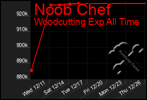 Total Graph of Noob Chef