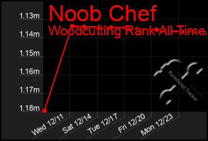 Total Graph of Noob Chef