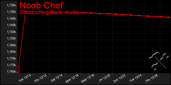 Last 31 Days Graph of Noob Chef