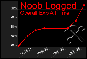 Total Graph of Noob Logged