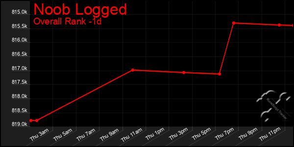 Last 24 Hours Graph of Noob Logged