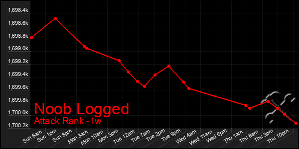 Last 7 Days Graph of Noob Logged