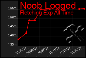 Total Graph of Noob Logged