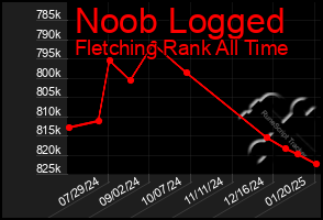 Total Graph of Noob Logged