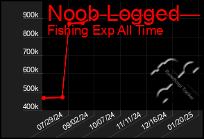 Total Graph of Noob Logged