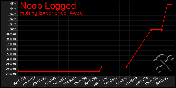 Last 31 Days Graph of Noob Logged