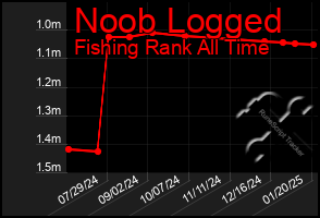 Total Graph of Noob Logged