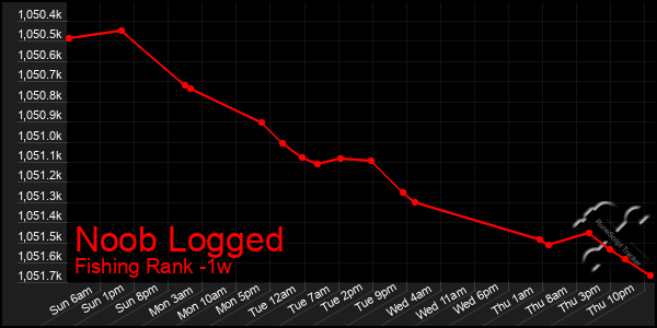 Last 7 Days Graph of Noob Logged