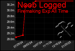 Total Graph of Noob Logged