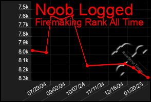 Total Graph of Noob Logged