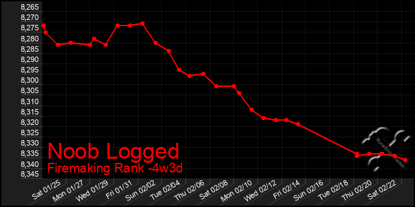 Last 31 Days Graph of Noob Logged