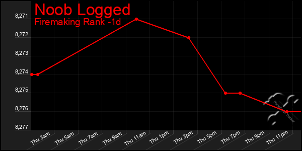 Last 24 Hours Graph of Noob Logged