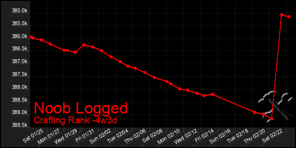 Last 31 Days Graph of Noob Logged