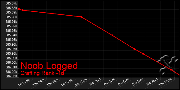 Last 24 Hours Graph of Noob Logged