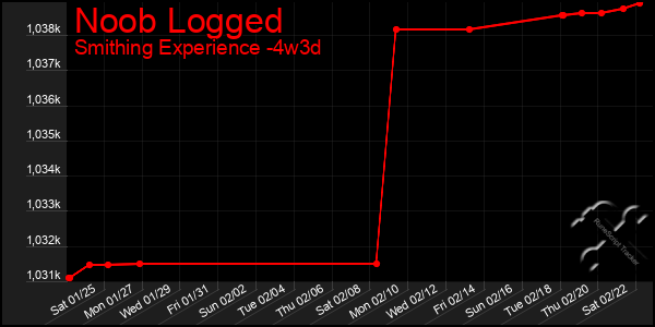 Last 31 Days Graph of Noob Logged