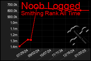 Total Graph of Noob Logged