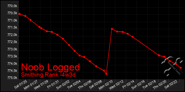 Last 31 Days Graph of Noob Logged