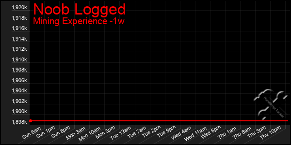 Last 7 Days Graph of Noob Logged