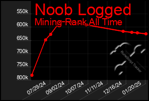 Total Graph of Noob Logged