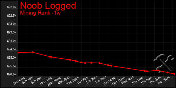 Last 7 Days Graph of Noob Logged