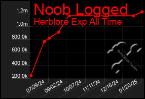 Total Graph of Noob Logged