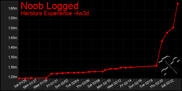 Last 31 Days Graph of Noob Logged