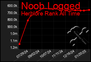 Total Graph of Noob Logged