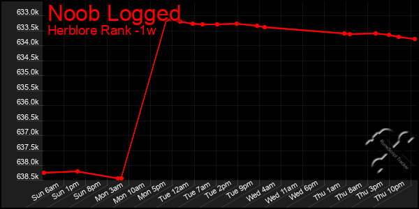 Last 7 Days Graph of Noob Logged