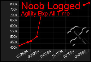 Total Graph of Noob Logged