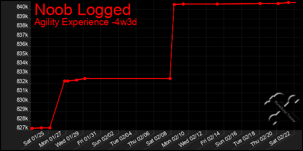 Last 31 Days Graph of Noob Logged